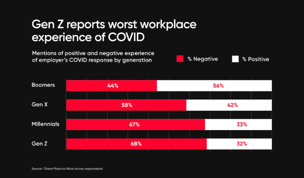 Gen Z reports worst workplace experince of COVID