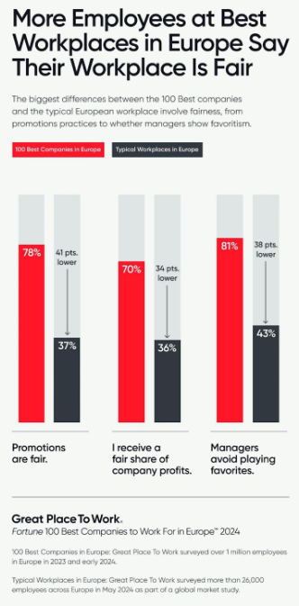 More Employees at Best Weorkplaces in Europe Say Their Workplace Is Fair