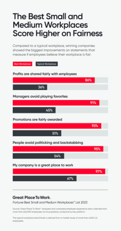 The Best Small and Medium Workplaces Score Higher on Fairness