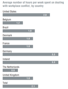 Average number of hours per week spent on dealing whit workplace conflict