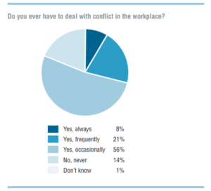 Do you even have to deal whit conflict in the workplace